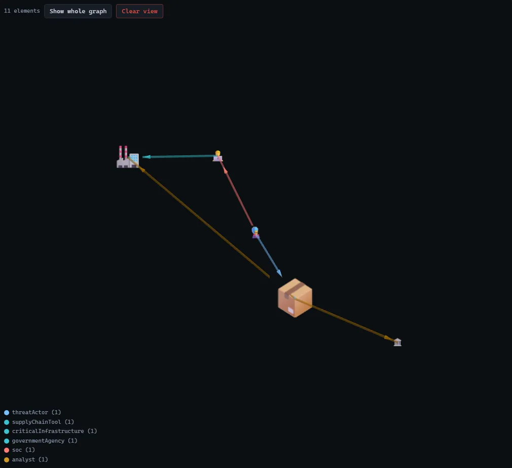 The Asymmetric Cyber Warfare graph in the 3D canvas with a radial-DAG layout, emoji nodes with directed edges.