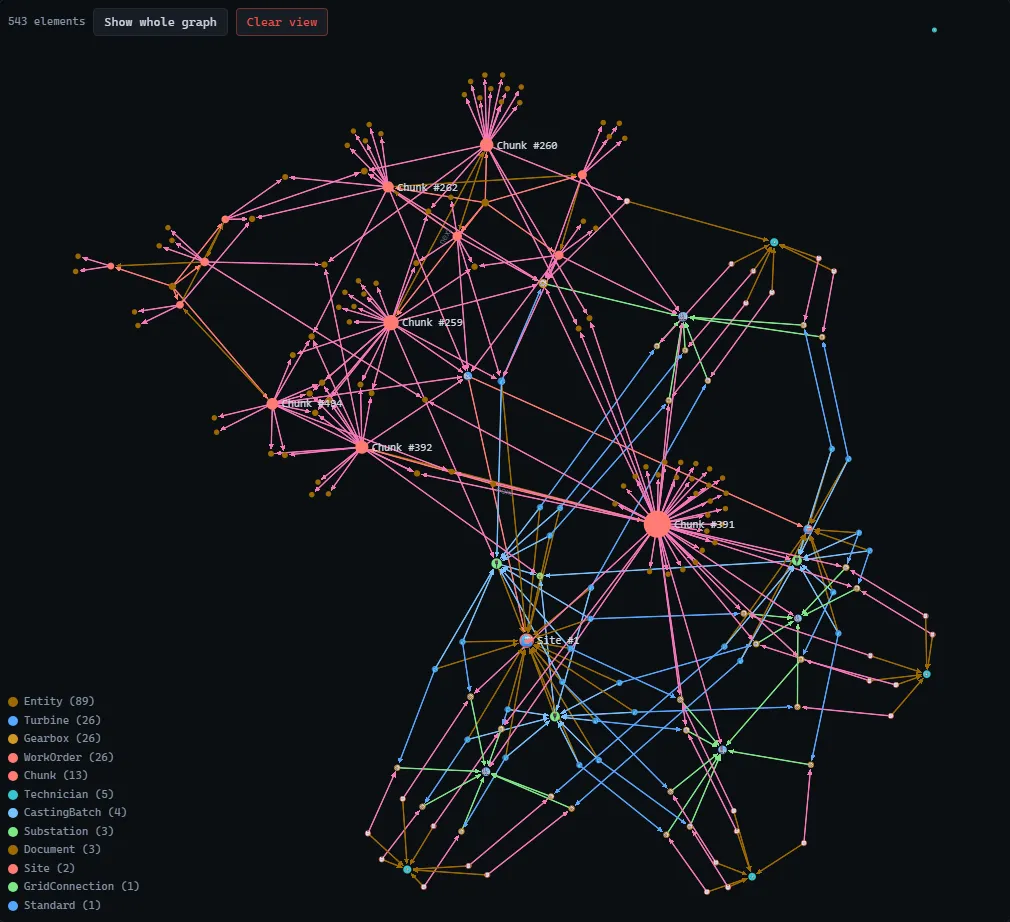 Both graphs on one canvas after the load: the asset graph (turbines, gearboxes, work orders) and the knowledge graph (documents, chunks, 89 entities) joined, with the register’s table chunk a visible hub.